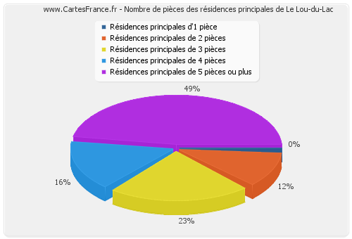 Nombre de pièces des résidences principales de Le Lou-du-Lac